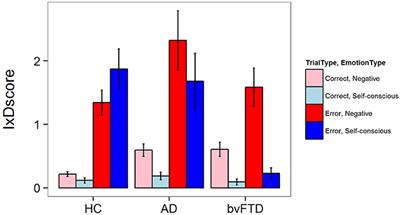 Mistakes, Too Few to Mention? Impaired Self-conscious Emotional Processing of Errors in the Behavioral Variant of Frontotemporal Dementia